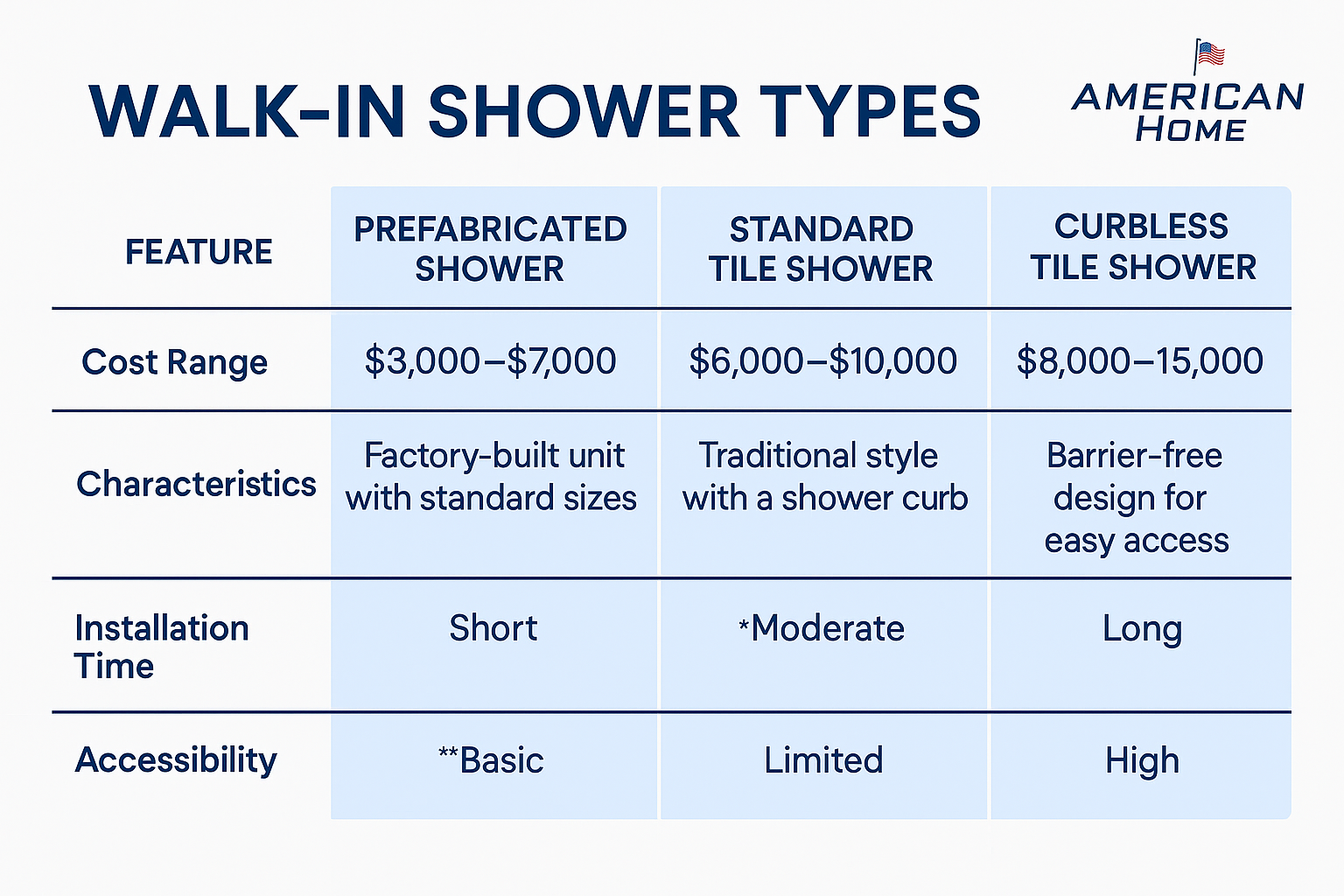 Cost of Walk-In Showers by Type
